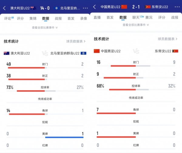 国阁下轮何如说？澳大利亚大狂轰49脚😱14比0北马里亚纳群岛