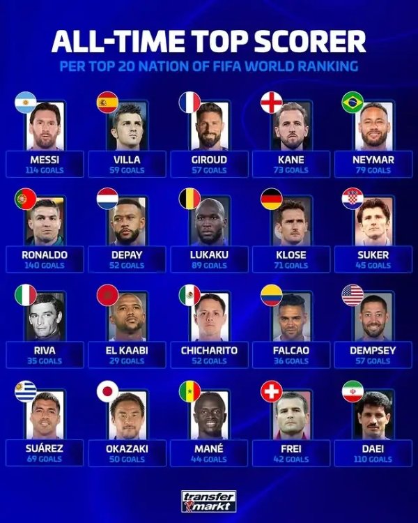 德转统计FIFA前20国度队历史弓手王：梅西114球、C罗140球