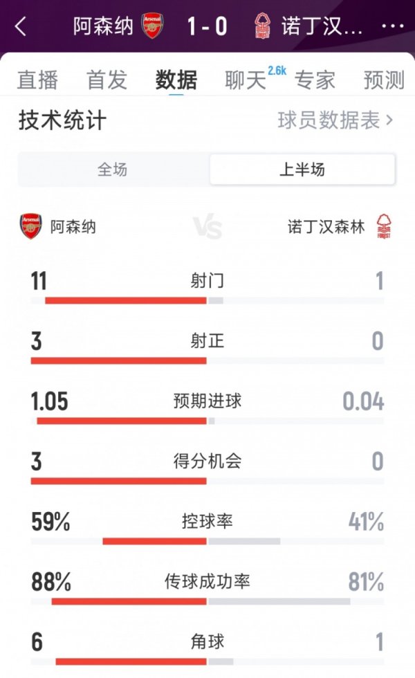 上风显著！阿森纳1-0诺丁汉丛林半场数据：射门11-1，射正3-0