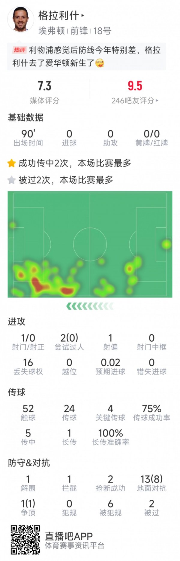最大挟制，格拉利什本场数据：4次重要传球，6次被犯规，2抢断
