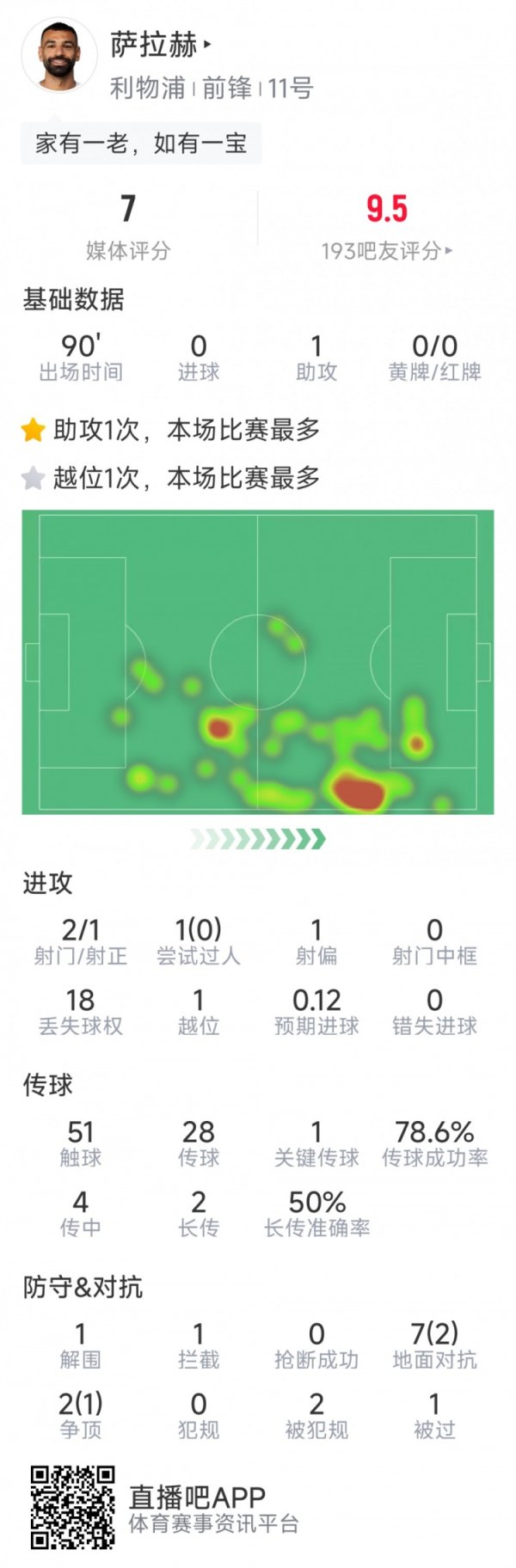 萨拉赫本场数据：1次助攻，2射1正，1次枢纽传球，评分7分