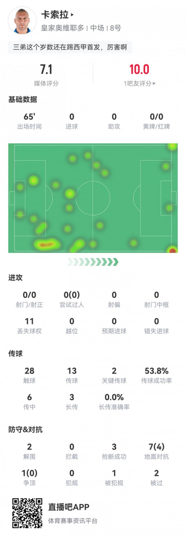 还在踢！40岁卡索拉数据：2次重要传球2次突围3次抢断，评分7.1