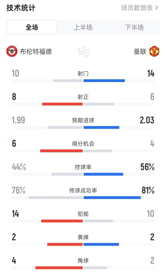 布伦特福德3-1曼联数据：射门10-14，射正8-6，控球率44%-56%