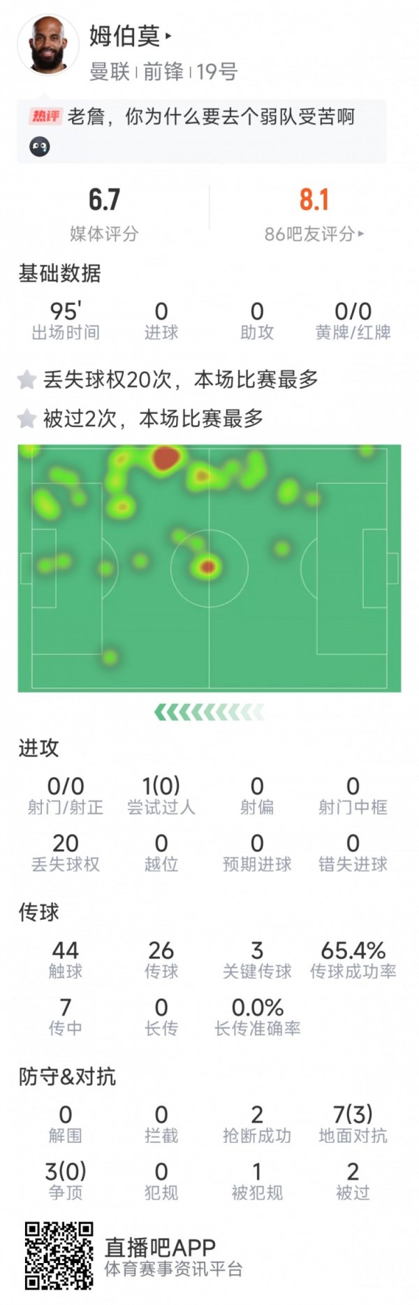 战旧主包涵？姆伯莫本场数据：0射门、0胜利过东说念主，3次重要传球