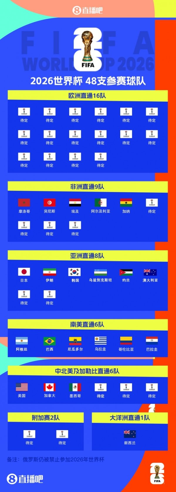2026全国杯已定21席：加纳晋级！非洲区限额还剩4席